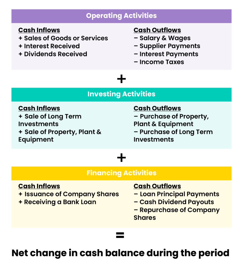 What Is A Cash Flow Statement Enkel